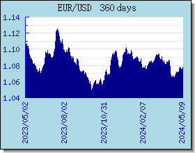 EUR nilai tukar bagan dan grafik